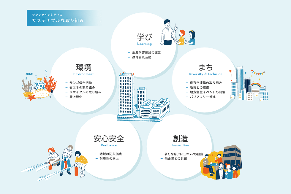 サンシャインシティのサステナブルな取り組み 学び Learning 生涯学習施設の運営 教育普及活動 まち Diversity & Inclusion 産官学連携の取り組み 地域との連携 地方創生イベントの開催 バリアフリー推進 創造 Innovation 新たな場、コミュニティの創出 他企業との共創 安心安全 Resilience 地域の防災拠点 耐震性の向上 環境 Environment サンゴ保全活動 省エネの取り組み リサイクルの取り組み 屋上緑化